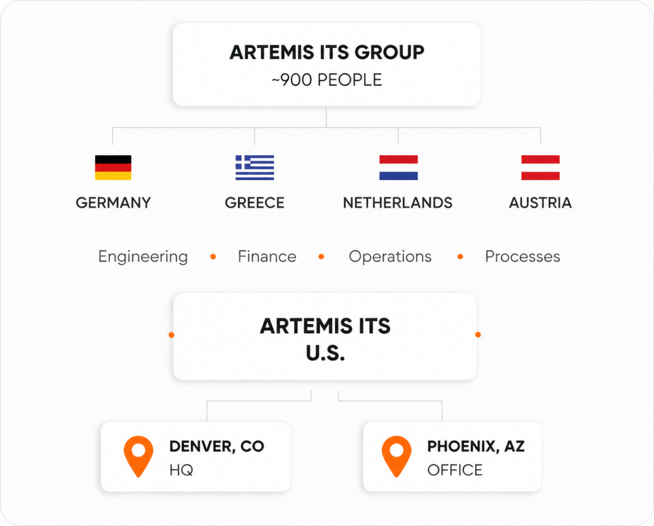 Artemis ITS Group structure: European operations in Germany, Greece, the Netherlands and Austria supporting Artemis ITS U.S.